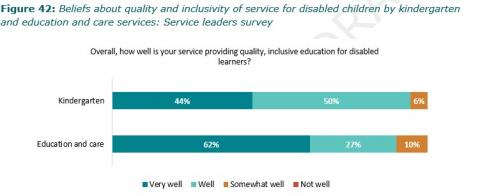 Figure 42: Beliefs about quality and inclusivity of service for disabled children by kindergarten and education and care services: Service leaders survey