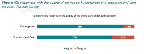 Figure 43: Happiness with the quality of service by kindergarten and education and care services: Parents survey