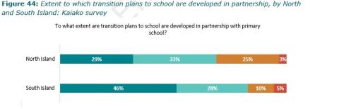 Figure 44: Extent to which transition plans to school are developed in partnership, by North and South Island: Kaiako survey