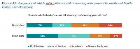Figure 45: Frequency at which kaiako discuss child’s learning with parents by North and South Island: Parents survey