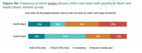 Figure 46: Frequency at which kaiako discuss child’s next steps with parents by North and South Island: Parents survey