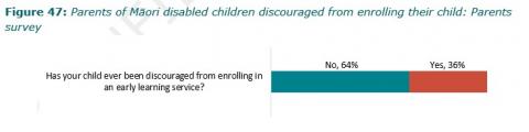 Figure 47: Parents of Māori disabled children discouraged from enrolling their child: Parents survey