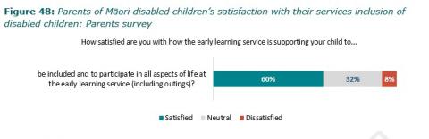 Figure 48: Parents of Māori disabled children’s satisfaction with their services inclusion of disabled children: Parents survey