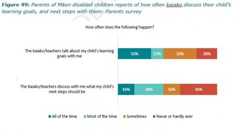 Figure 49: Parents of Māori disabled children reports of how often kaiako discuss their child’s learning goals, and next steps with them: Parents survey