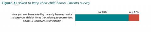 Figure 4: Asked to keep their child home: Parents survey