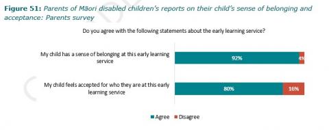   Figure 51: Parents of Māori disabled children’s reports on their child’s sense of belonging and acceptance: Parents survey