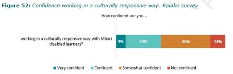   Figure 52: Confidence working in a culturally responsive way: Kaiako survey
