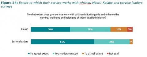 Figure 54: Extent to which their service works with whānau Māori: Kaiako and service leaders surveys