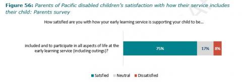 Figure 56: Parents of Pacific disabled children’s satisfaction with how their service includes their child: Parents survey