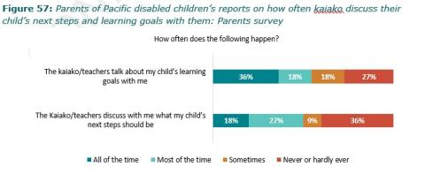 Figure 57: Parents of Pacific disabled children’s reports on how often kaiako discuss their child’s next steps and learning goals with them: Parents survey
