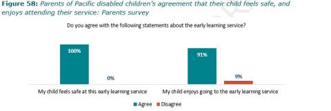 Figure 58: Parents of Pacific disabled children’s agreement that their child feels safe, and enjoys attending their service: Parents survey