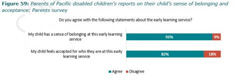 Figure 59: Parents of Pacific disabled children’s reports on their child’s sense of belonging and acceptance: Parents survey