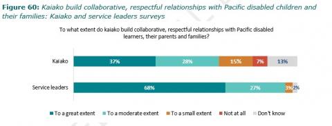 Figure 60: Kaiako build collaborative, respectful relationships with Pacific disabled children and their families: Kaiako and service leaders surveys