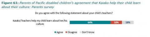 Figure 61: Parents of Pacific disabled children’s agreement that Kaiako help their child learn about their culture: Parents survey