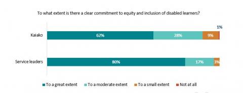 Figure 62: There is a clear commitment to equity and inclusion of disabled children: Kaiako and service leaders surveys