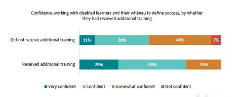 Figure 64: Kaiako experience, and confidence to work with disabled children: Kaiako survey