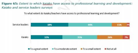 Figure 65: Extent to which kaiako have access to professional learning and development: Kaiako and service leaders surveys