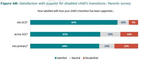 Figure 68: Satisfaction with support for disabled child’s transitions: Parents survey