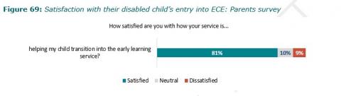 Figure 69: Satisfaction with their disabled child’s entry into ECE: Parents survey