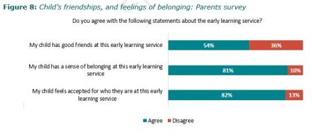 Figure 8: Child’s friendships, and feelings of belonging: Parents survey