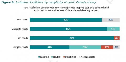 Figure 9: Inclusion of children, by complexity of need: Parents survey