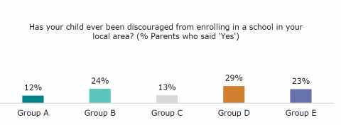 Figure seventeen is a graph showing the percentage of parents who responded yes to whether their child has ever been discouraged from enrolling in a school, with comparison by learner group . For group A, twelve percent of parents reported yes. For group B, twenty-four percent reported yes. For group C, thirteen percent reported yes. For group D, twenty-nine percent reported yes. For group E, twenty-three percent reported yes.