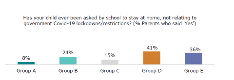 Figure eighteen is a graph showing the percentage of parents who responded yes to whether their child has ever been asked to stay at home by their school, with comparison by learner group. For group A, eight percent of parents reported yes. For group B, twenty-four percent reported yes. For group C, fifteen percent reported yes. For group D, forty-one percent reported yes. For group E, thirty-six percent reported yes.