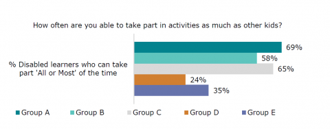 Figure 23: Taking part in activities as much as other kids: Disabled learner survey