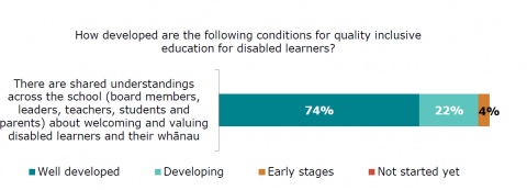 Figure twenty-five is a graph showing school principal responses to the question on how developed are the shared understanding across the school (including board members, leaders, teachers, students and parents) about welcoming and valuing disabled learners and their whānau. Seventy-four percent reported well developed. Twenty-two percent reported developing. Four percent reported early stages. 