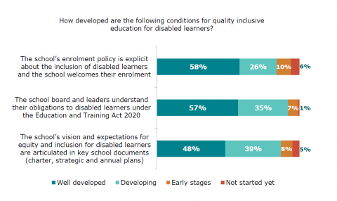 Figure 26: School leadership and expectations for inclusive education: School principals survey