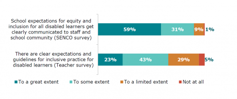 Figure 27: Clarity of expectations for inclusion of disabled learners: SENCO and teacher survey