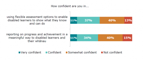 Figure 37: Teacher confidence in assessment and reporting: Teacher survey