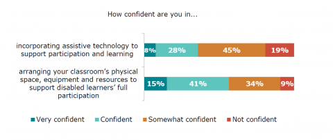 Figure 40: Teacher confidence in tailoring physical environment and use of technology