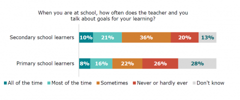 Figure 44: How often the teacher and learner talk about learning goals: Disabled learner survey