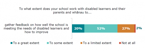 Figure forty-six is a graph showing SENCO responses on the extent to which their school works with disabled learners and their parents and whānau to gather feedback on how well the school is meeting their needs and how to improve. Twenty percent reported to a great extent. Fifty-two percent reported to some extent. Twenty-seven percent reported to a limited extent. Two percent reported not at all.