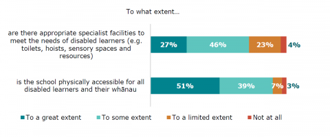 Figure 48: Accessibility of school physical environment and facilities: SENCO survey