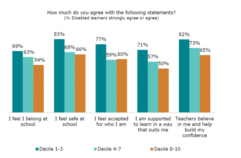 Figure 49: How disabled learners feel about school, learning and wellbeing by school decile: Disabled learner survey
