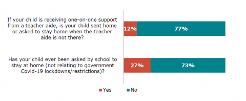 Figure five is a graph showing parents’ responses to two questions. The first question asks if their child is asked to stay at home when their teacher aide is not there. Twelve percent reported yes, and seventy-seven percent reported no. The second question asks whether their child has ever been asked by school to stay at home, for reasons unrelated to Covid-19. Twenty-seven percent reported yes, seventy-three percent reported no.  