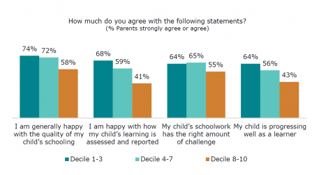 Figure 50: How parents feel about their child’s schooling by school decile: Parent survey