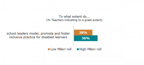 Figure fifty-six is a graph of responses from teachers at schools with low, compared to high Māori roll on a question about the extent to which school leaders’ model, promote and foster inclusive practice for disabled learners. Twenty-eight percent of teachers from schools with low Māori roll, and thirty-six percent of teachers from schools from high Māori roll reported to a great extent.