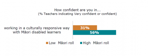 Figure fifty-seven is a graph of responses from teachers at schools with low, compared to high Māori roll on how confident they are working in a culturally responsive way with Māori disabled learners. Thirty-one percent of teachers from schools with low Māori roll, and fifty-six percent of teachers from schools with high Māori roll reported very confident or confident.