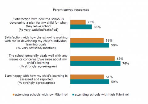 Figure 58: Parents’ views of school engagement with parents and whānau