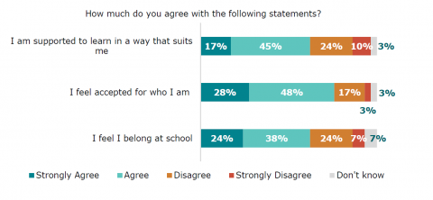 Figure 68: How Pacific disabled learners feel about school: Pacific Disabled Learners survey
