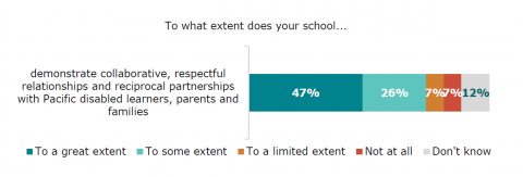 Figure 70 is a graph showing school principal responses on the extent to which their school demonstrates collaborative, respectful relationships and partnerships with Pacific disabled learners, and their families. Forty-seven percent reported to a great extent. Twenty-six percent reported to some extent. Seven percent reported to a limited extent. Seven percent reported not at all. Twelve percent reported don’t know.