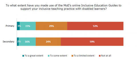 Figure 74: Extent teachers have made use of Inclusive Education Guides: Teacher survey