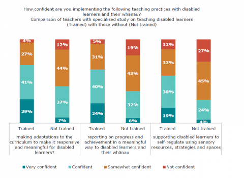 Figure 75: Confidence in teaching disabled learners comparison: Teacher survey