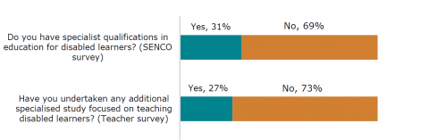 Figure seventy-seven is a graph showing SENCO and teacher responses to two questions. The first question asks whether SENCO have any specialist qualifications in education for disabled learners. Thirty-one percent of SENCO reported yes. Sixty-nine percent reported no. The second question asks whether teachers had undertaken any additional specialised study focused on teaching disabled learners. Twenty-seven percent of teachers reported yes. Seventy-three percent reported no.
