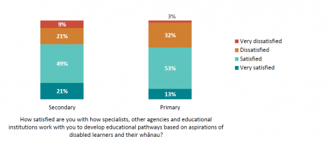 Figure 83: Education pathways support from specialist and other agencies: SENCO survey