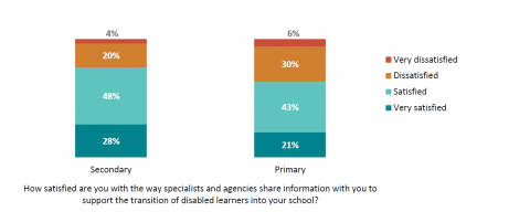 Figure 85: School satisfaction with information sharing from specialists and agencies: SENCO survey