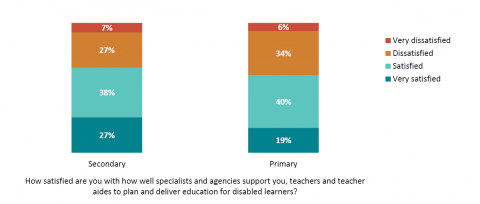 Figure 86: Satisfaction with how specialist and agencies are supporting teaching staff: SENCO survey